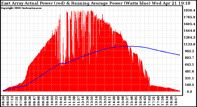 Solar PV/Inverter Performance East Array Actual & Running Average Power Output