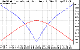 Solar PV/Inverter Performance Sun Altitude Angle & Azimuth Angle