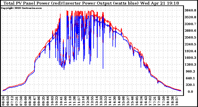 Solar PV/Inverter Performance PV Panel Power Output & Inverter Power Output