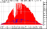 Solar PV/Inverter Performance Total PV Panel Power Output & Solar Radiation