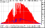 Solar PV/Inverter Performance Total PV Panel Power Output & Effective Solar Radiation