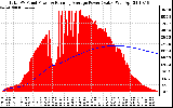 Solar PV/Inverter Performance Total PV Panel & Running Average Power Output