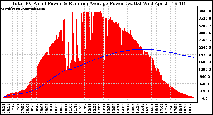 Solar PV/Inverter Performance Total PV Panel & Running Average Power Output