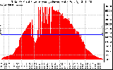 Solar PV/Inverter Performance Total PV Panel Power Output