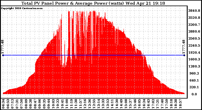 Solar PV/Inverter Performance Total PV Panel Power Output