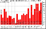 Solar PV/Inverter Performance Weekly Solar Energy Production