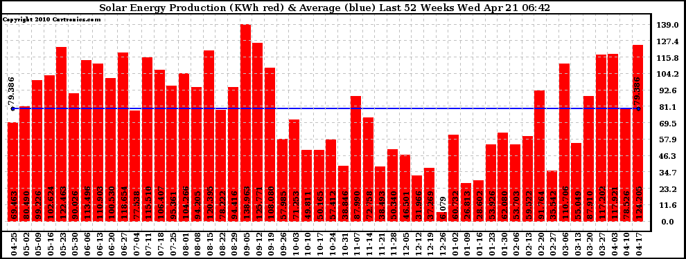 Solar PV/Inverter Performance Weekly Solar Energy Production Last 52 Weeks