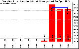 Solar PV/Inverter Performance Yearly Solar Energy Production