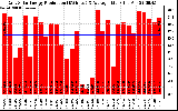 Solar PV/Inverter Performance Daily Solar Energy Production