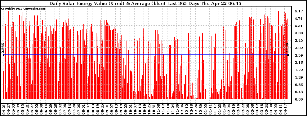 Solar PV/Inverter Performance Daily Solar Energy Production Value Last 365 Days