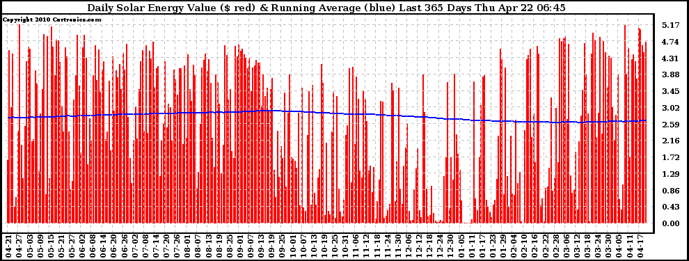 Solar PV/Inverter Performance Daily Solar Energy Production Value Running Average Last 365 Days