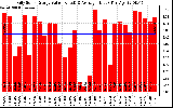 Solar PV/Inverter Performance Daily Solar Energy Production Value