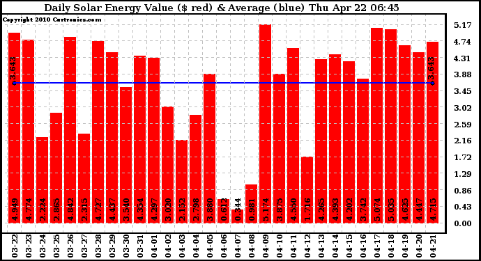 Solar PV/Inverter Performance Daily Solar Energy Production Value