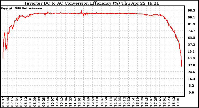 Solar PV/Inverter Performance Inverter DC to AC Conversion Efficiency