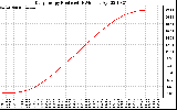 Solar PV/Inverter Performance Daily Energy Production