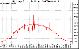 Solar PV/Inverter Performance Daily Energy Production Per Minute