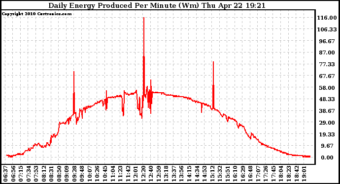 Solar PV/Inverter Performance Daily Energy Production Per Minute