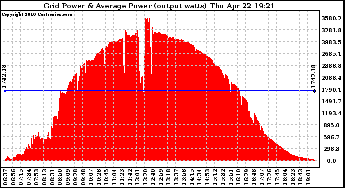 Solar PV/Inverter Performance Inverter Power Output