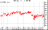 Solar PV/Inverter Performance Grid Voltage