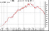 Solar PV/Inverter Performance Outdoor Temperature