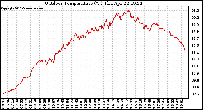 Solar PV/Inverter Performance Outdoor Temperature