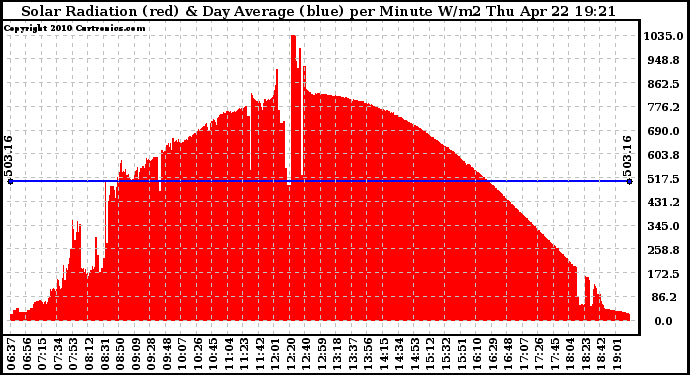 Solar PV/Inverter Performance Solar Radiation & Day Average per Minute