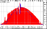 Solar PV/Inverter Performance Solar Radiation & Effective Solar Radiation per Minute