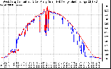 Solar PV/Inverter Performance Photovoltaic Panel Current Output