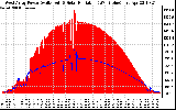 Solar PV/Inverter Performance West Array Power Output & Solar Radiation