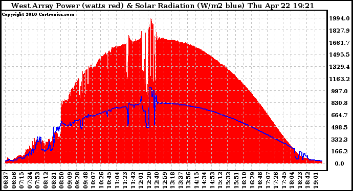 Solar PV/Inverter Performance West Array Power Output & Solar Radiation