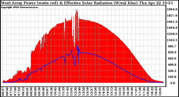 Solar PV/Inverter Performance West Array Power Output & Effective Solar Radiation