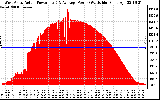 Solar PV/Inverter Performance West Array Actual & Average Power Output