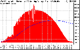 Solar PV/Inverter Performance West Array Actual & Running Average Power Output