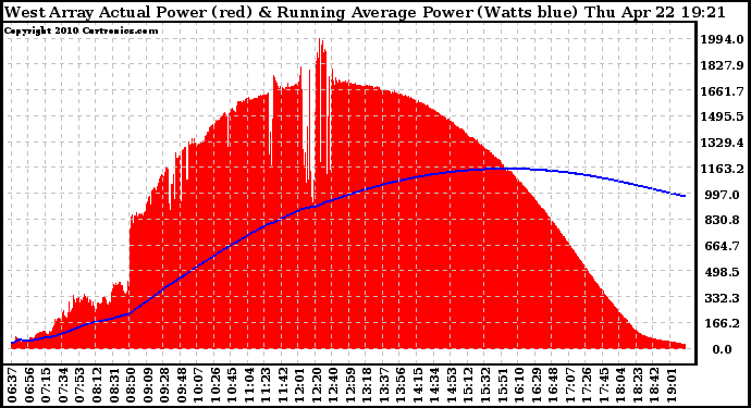 Solar PV/Inverter Performance West Array Actual & Running Average Power Output