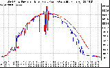 Solar PV/Inverter Performance Photovoltaic Panel Power Output