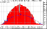 Solar PV/Inverter Performance East Array Power Output & Solar Radiation