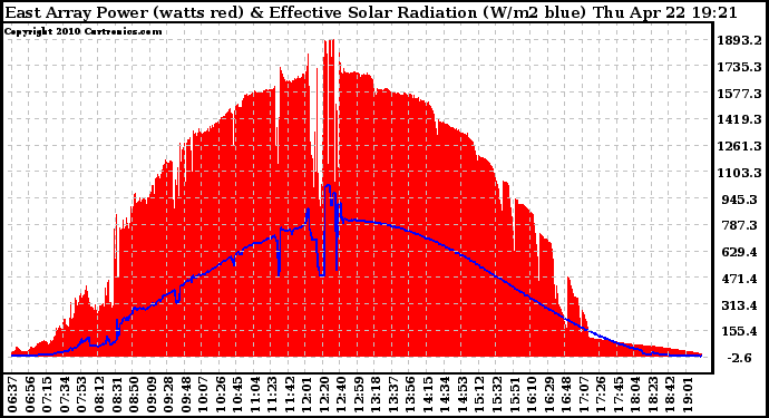 Solar PV/Inverter Performance East Array Power Output & Effective Solar Radiation