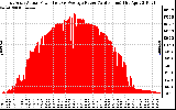 Solar PV/Inverter Performance East Array Actual & Average Power Output