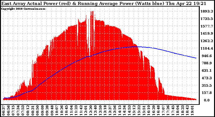 Solar PV/Inverter Performance East Array Actual & Running Average Power Output