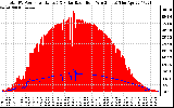 Solar PV/Inverter Performance Total PV Panel Power Output & Solar Radiation