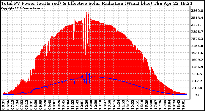 Solar PV/Inverter Performance Total PV Panel Power Output & Effective Solar Radiation