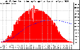 Solar PV/Inverter Performance Total PV Panel & Running Average Power Output