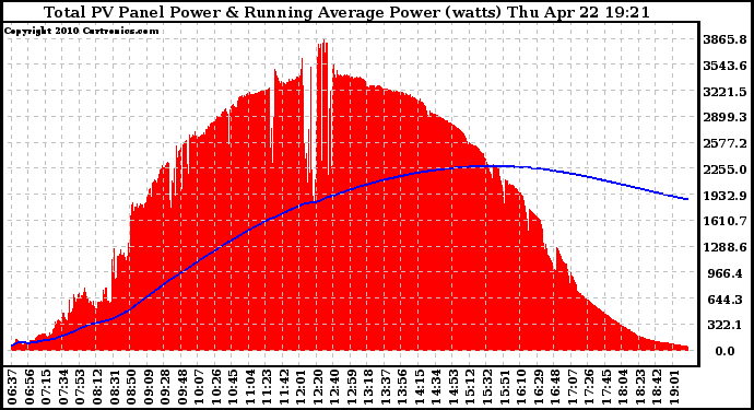 Solar PV/Inverter Performance Total PV Panel & Running Average Power Output