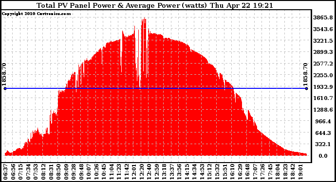 Solar PV/Inverter Performance Total PV Panel Power Output