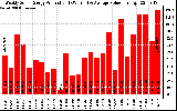 Solar PV/Inverter Performance Weekly Solar Energy Production