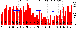 Milwaukee Solar Powered Home WeeklyProduction52ValueRunningAvg