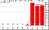 Solar PV/Inverter Performance Yearly Solar Energy Production