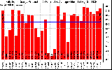 Solar PV/Inverter Performance Daily Solar Energy Production