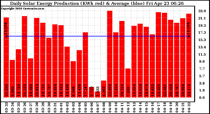 Solar PV/Inverter Performance Daily Solar Energy Production