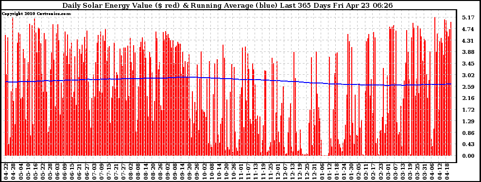 Solar PV/Inverter Performance Daily Solar Energy Production Value Running Average Last 365 Days